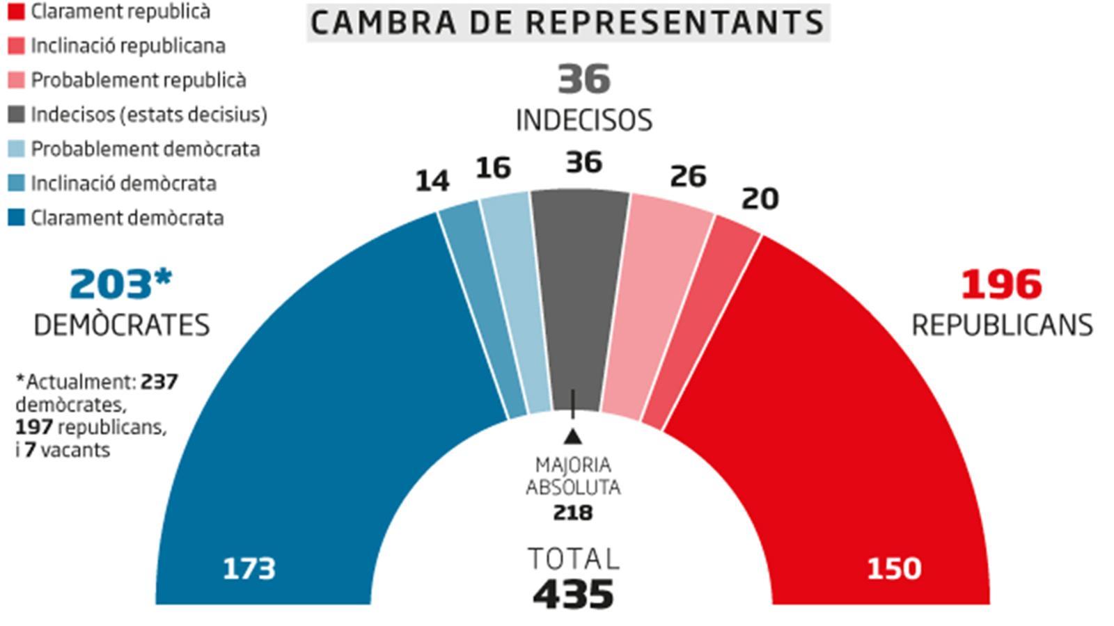 La batalla per la Cambra de Representants, segons RealClearPolitics / M. ASÍN