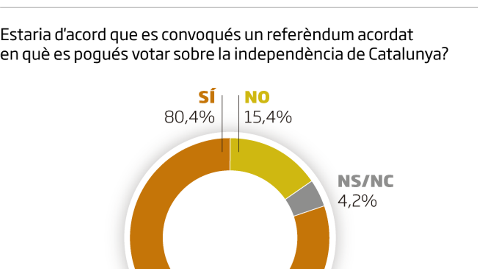 El 80% dels catalans són partidaris d’un referèndum acordat