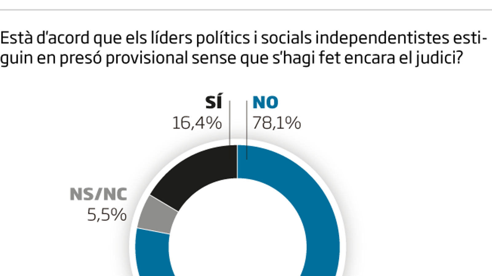 El 80% dels catalans són partidaris d’un referèndum acordat