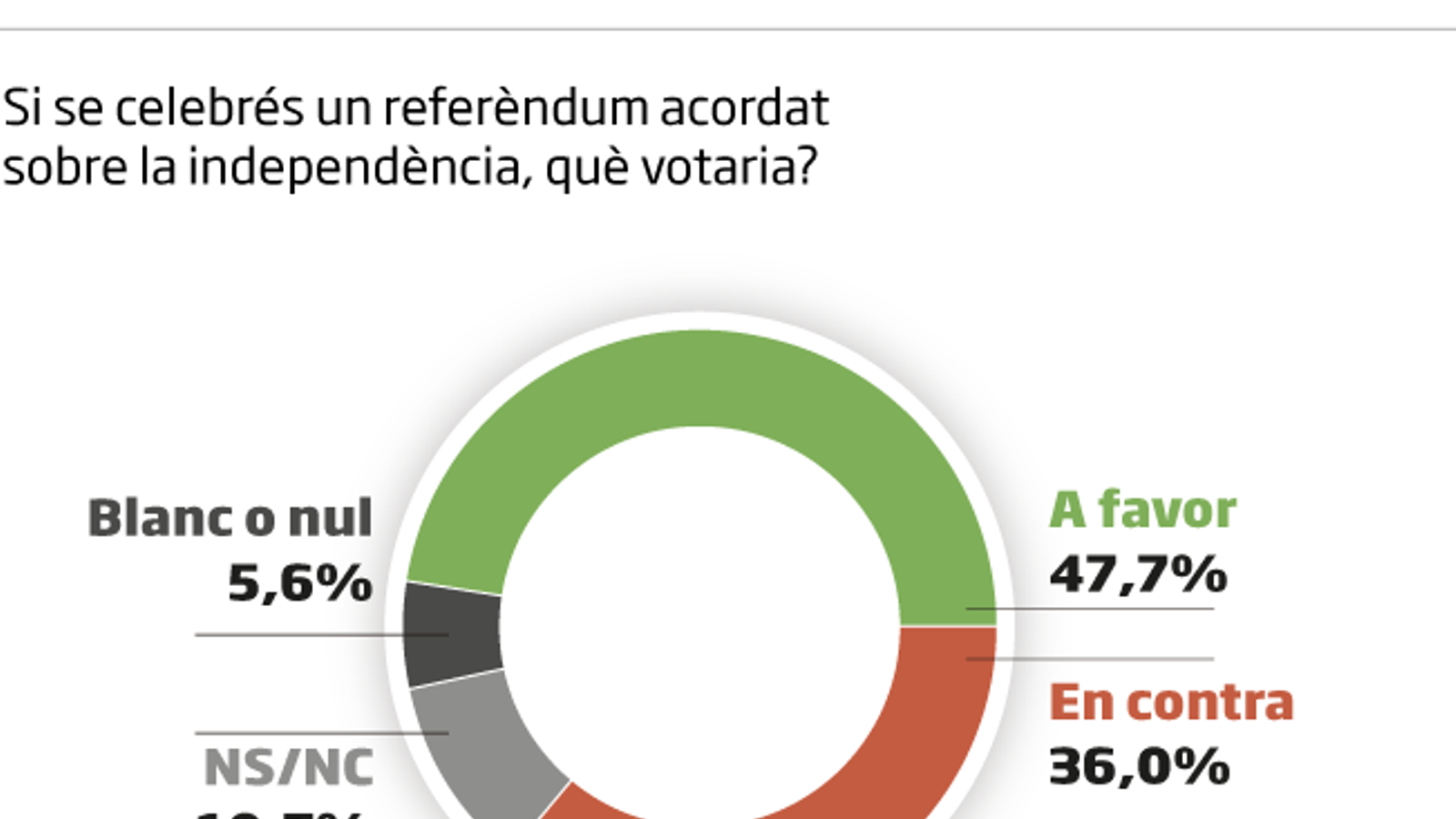 El sí a la independència es manté en el 47,7%