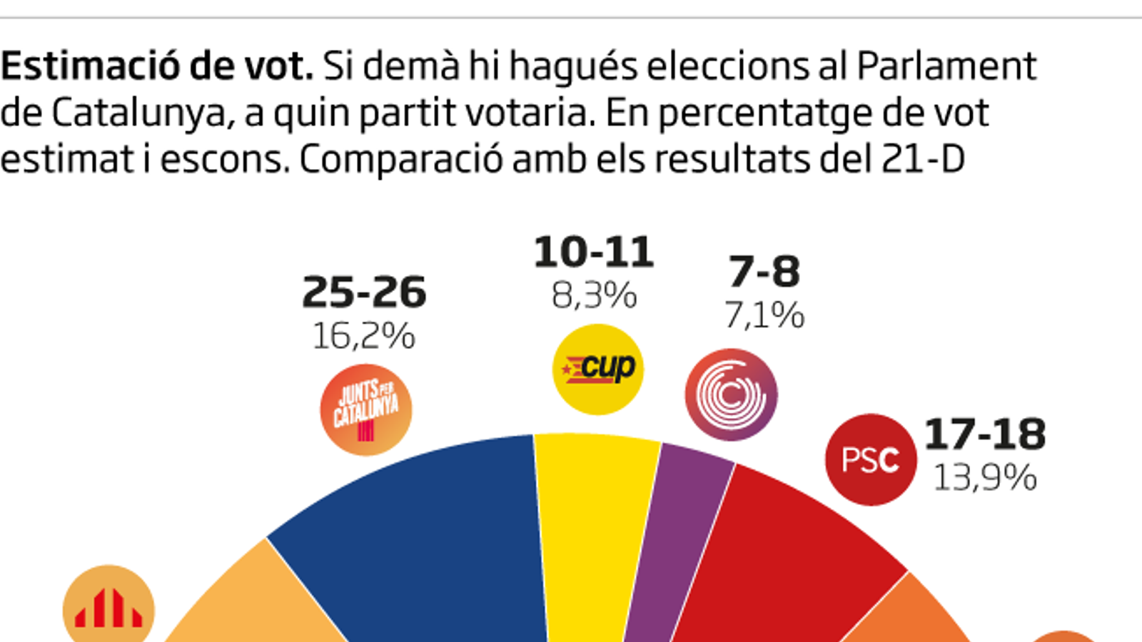 ERC guanyaria a les urnes amb majoria independentista