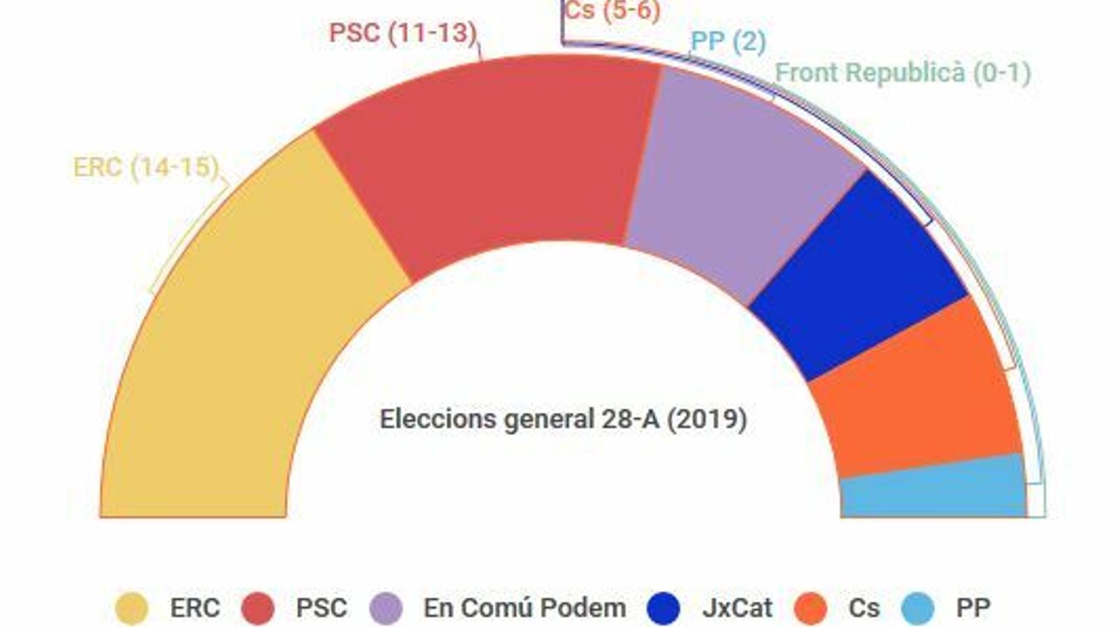 ERC s'enfilaria fins als 15 diputats i guanyaria el 28-A a Catalunya per davant del PSC, segons el CEO