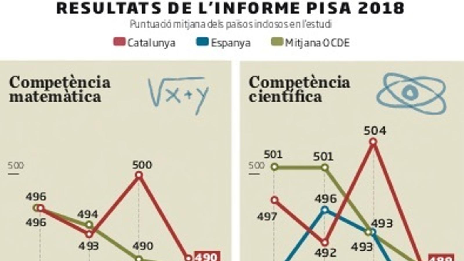 Catalunya i Espanya empitjoren en matemàtiques i ciències a l'informe PISA